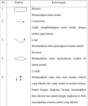 Tabel 2.5. Simbol Bagan Terstruktur 