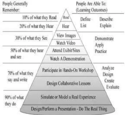 Gambar 1.1 Piramida Belajar Edgar Dale 