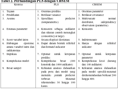 Tabel 2. Perbandingan PLS dengan CBSEM 