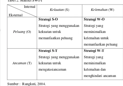Tabel 2. Matriks SWOT   