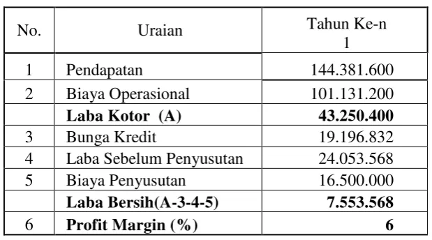 Tabel 10. Proyeksi Laba Rugi Usaha 