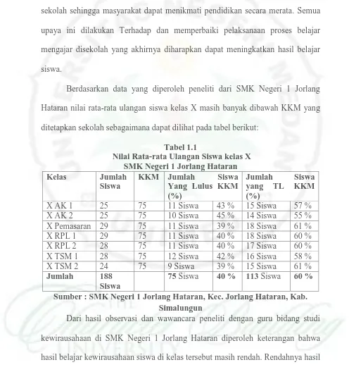 Tabel 1.1  Nilai Rata-rata Ulangan Siswa kelas X 