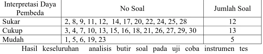 Tabel 3.12 Rekapitulasi Hasil Uji Instrumen Tes 