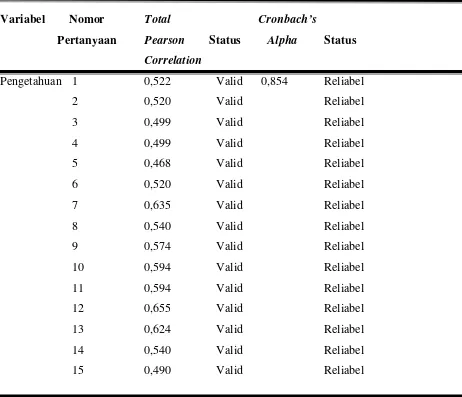 Tabel 4.1. Hasil uji validitas dan reliabilitas bagi kuesioner 