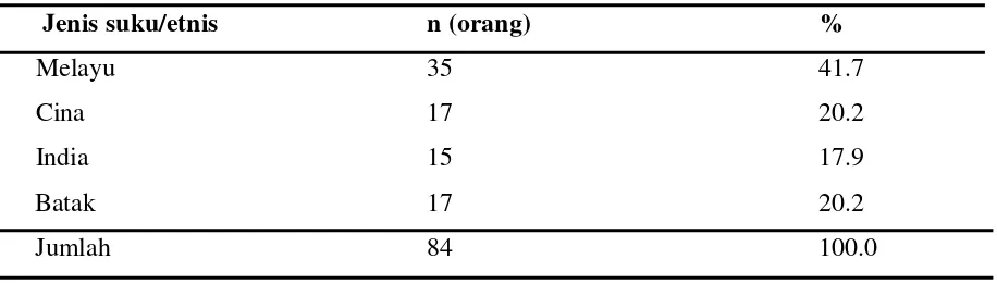 Tabel 5.1. Distribusi Karakteristik Responden Berdasarkan Jenis Kelamin 