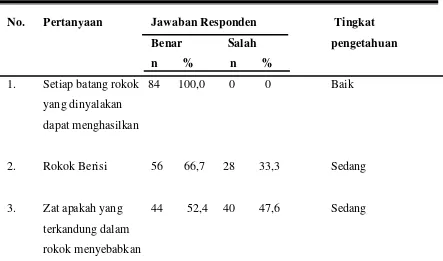Tabel 5.3. Distribusi Jawaban dan Tingkat Pengetahuan Responden 