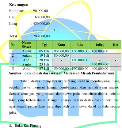 Tabel diatas menjelaskan tetntang catatan pembayaran uang 