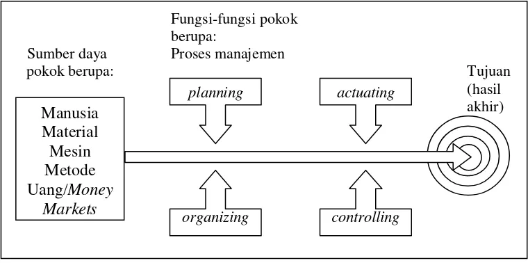 Gambar 1. Definisi Manajemen sebagai Proses 
