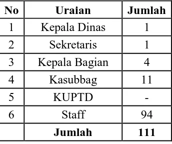 Tabel 5.3 Jumlah Pegawai Dinas Pendapatan Daerah Kabupaten Deli Serdang