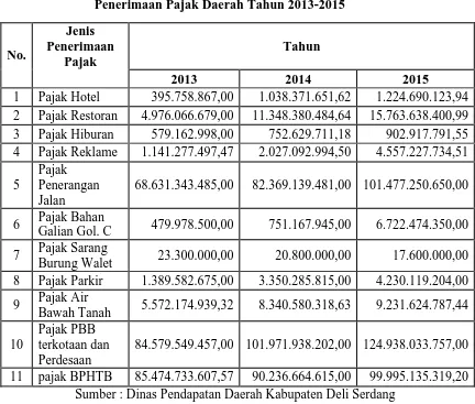Tabel 5.5 Penerimaan Pajak Daerah Tahun 2013-2015 