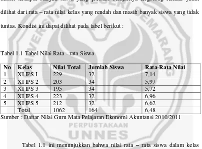 Tabel 1.1 ini menunjukkan bahwa nilai rata – rata siswa dalam kelas 