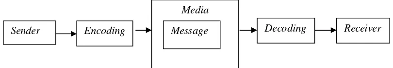 Gambar berikut adalah model proses komunikasi yang ditampilkan oleh Philip Kotler 