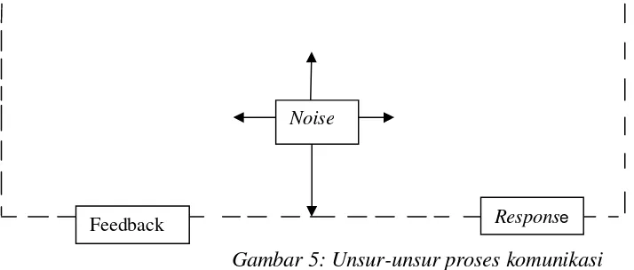 Gambar 5: Unsur-unsur proses komunikasi 