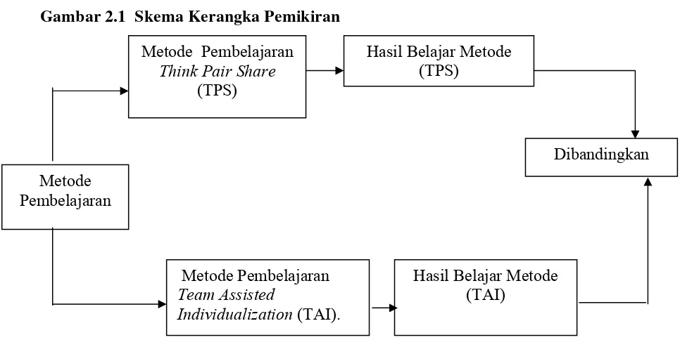 Gambar 2.1  Skema Kerangka Pemikiran 