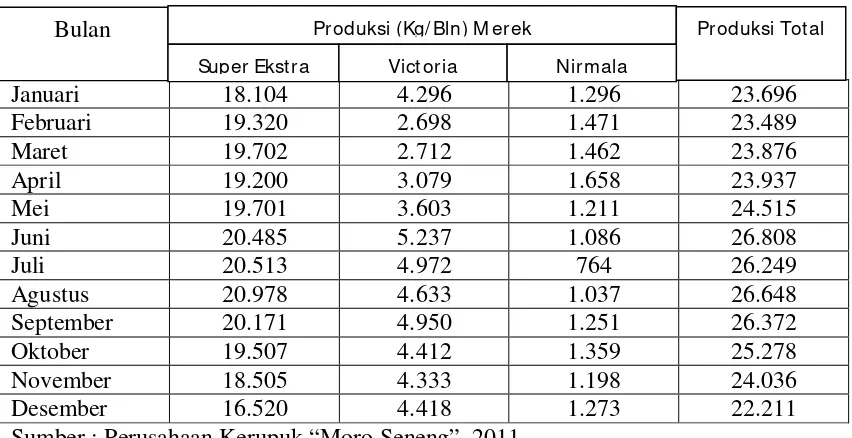 Tabel 1. Jumlah Produksi Kerupuk Udang Pada Tahun 2011 
