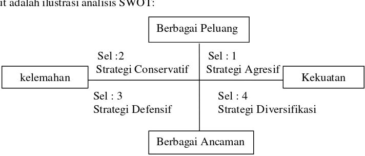 Gambar 1. Diagram SWOT (Rangkuti, 2004) 