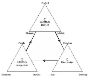 Gambar  2. Triumvirate Strategi Pemasaran (Kartajaya, 2006) 
