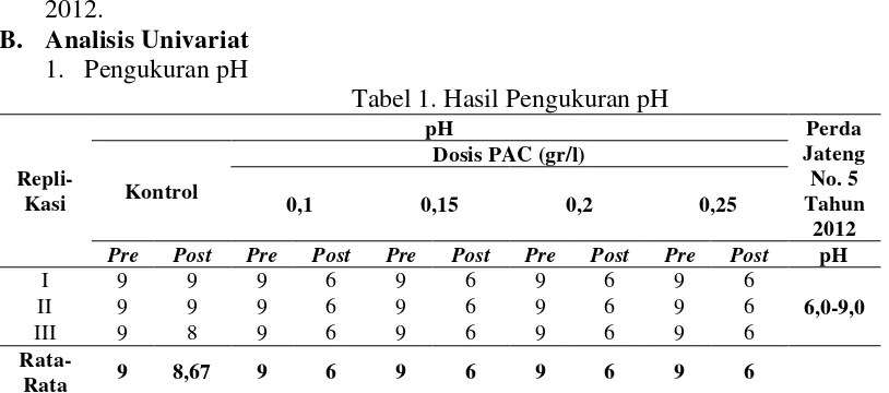 Tabel 1. Hasil Pengukuran pH 