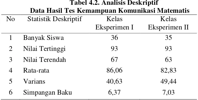 Tabel 4.2. Analisis Deskriptif 