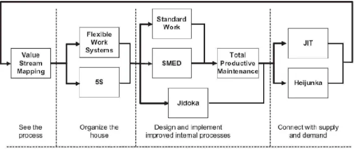 Gambar 2.1 Struktur utama lean improvement 
