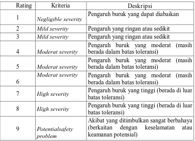 Tabel 2.3  Skala Penilaian Severity 