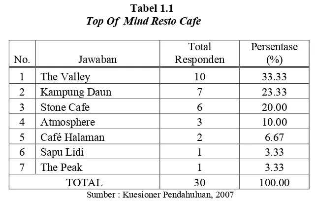 Tabel 1.1 Top Of  Mind Resto Cafe 