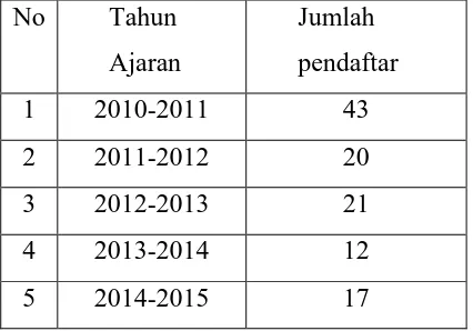 Tabel 1. Jumlah Pendaftar di SMA Patria Bantul Tahun 2009-2014 