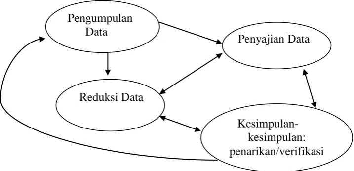 Gambar 1. Komponen Analisis Data: Model Interaktif Miles danHuberman 