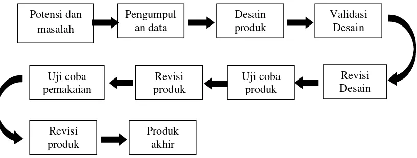 Gambar 3.1 Langkah-langkah Metode Reasearch and Development (Sugiyono, 2010) 