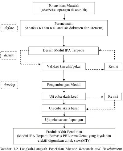 Gambar 3.2 Langkah-Langkah Penelitian Metode Research and Development (dimodifikasi dari langkah penelitian dan pengembangan menurut Sugiyono 2010) 