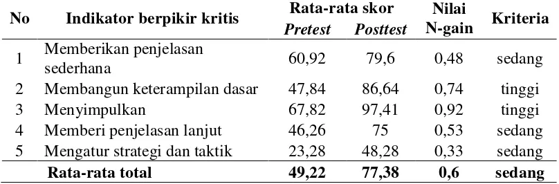 Tabel 4.9 Rekapitulasi Hasil Uji N-gain Data Nilai Hasil Pretest dan Posttest 