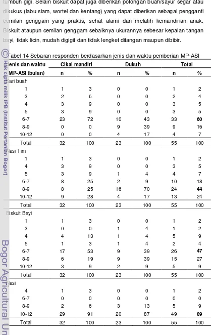 Tabel 14 Sebaran responden berdasarkan jenis dan waktu pemberian MP-ASI 
