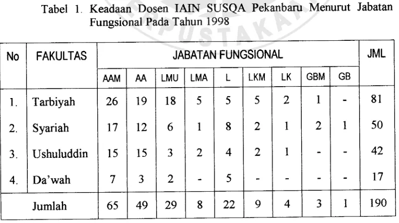 Tabel 1. Keadaan Dosen IAIN SUSQA Pekanbaru Menurut JabatanFungsional Pada Tahun 1998