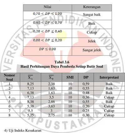 Tabel 3.6  Hasil Perhitungan Daya Pembeda Setiap Butir Soal 