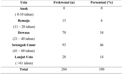 Tabel 5.1. Distribusi Sampel Pasien TB Paru Tersangka Berdasarkan Jenis 