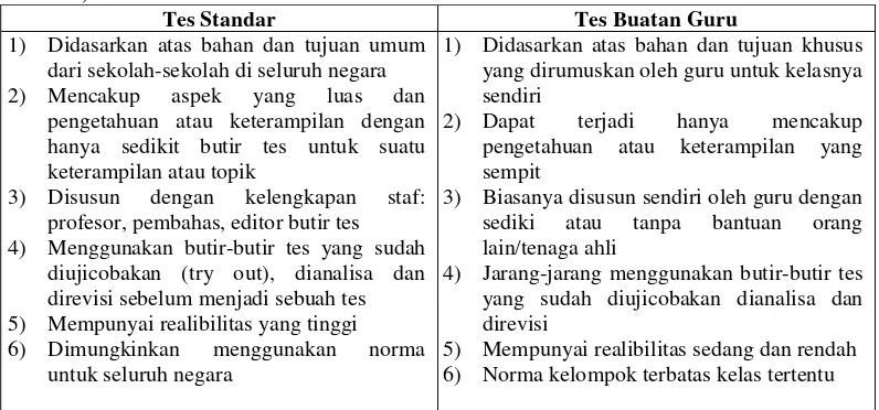 Tabel 1. Perbandingan Tes Standar dengan Tes Buatan Guru (Suharsimi Arikunto, 1999: 146-147) 