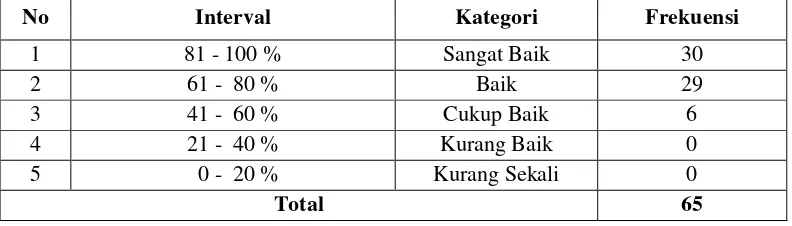Tabel 9. Frekuensi Guru dalam Pelaksanaan Penilaian Portofolio Motorik Halus Anak Usia 4-6 Tahun di TK se-Kecamatan Kretek, Bantul, Yogyakarta  