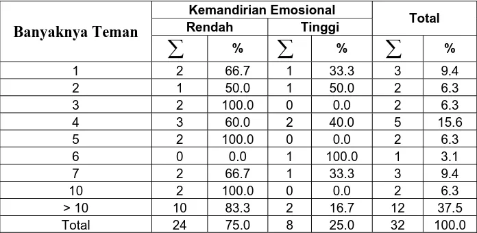 Tabel A. Tabulasi Silang Kemandirian Emosional Dengan Kelengkapan 