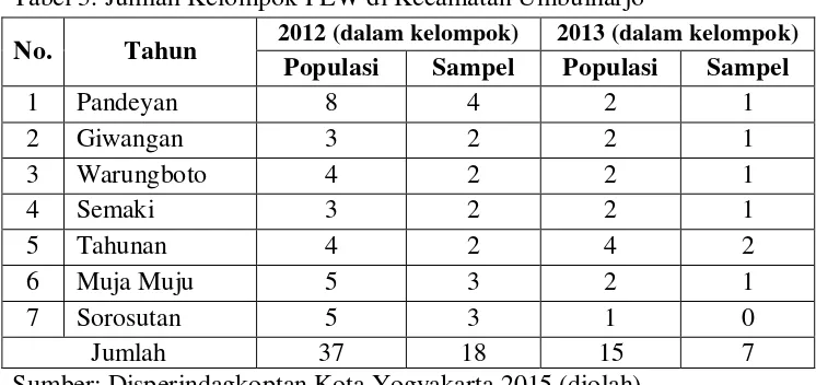 Tabel 3. Jumlah Kelompok PEW di Kecamatan Umbulharjo 