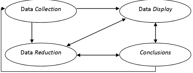 Gambar 2. Komponen-komponen analisis data: model interaktif 