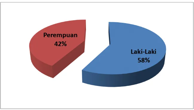 Gambar 3. Diagram perbandingan jumlah responden laki-laki dan       perempuan penerima PEW 