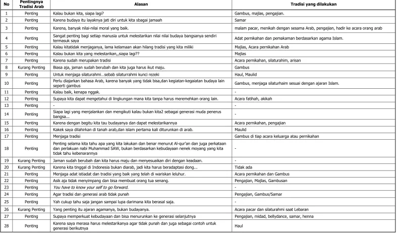 Tabel 3. Pentingnya Menjalankan Tradisi Arab