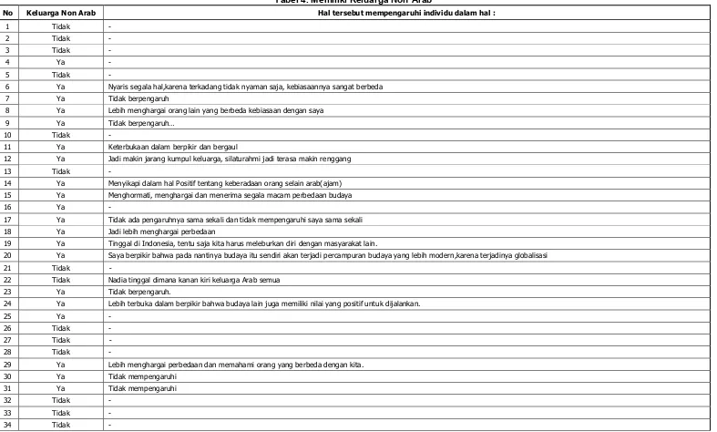Tabel 4. Memiliki Keluarga Non Arab