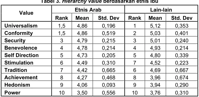 Tabel 3. Hierarchy value berdasarkan etnis Ibu