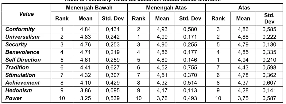 Tabel 6. Hierarchy value berdasarkan bahasa yang digunakan sehari-hari