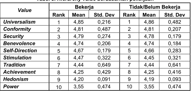 Tabel 7. Hierarchy value berdasarkan pendidikan