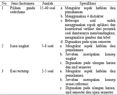 Tabel 4.1 Jenis Instrumen di SMA Negeri 1 Ambarawa  
