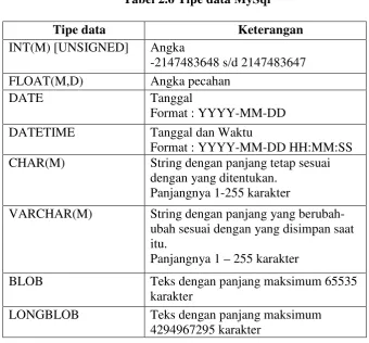 Tabel 2.6 Tipe data MySql 