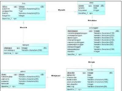 Gambar 3.6 CDM (Conceptual Data Model) 