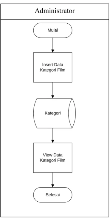 Gambar 3.8 System Flow Master Kategori Film 